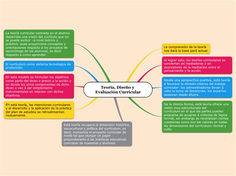 Teoría Diseño Y Evaluación Curricular Mind Map