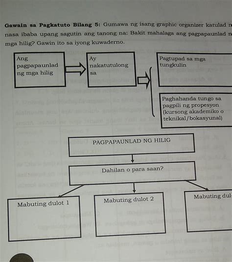 Buuin Ang Graphic Organizer Gawin Ito Sa Iyong Sagutang Papel Brainly