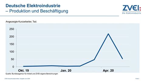 Produktion Und Besch Ftigung In Der Deutschen Elektroindustrie Der