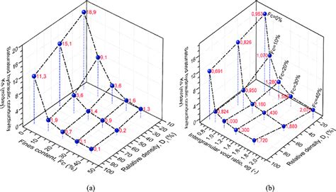 Saturated Hydraulic Conductivity Versus Fines Content And Relative