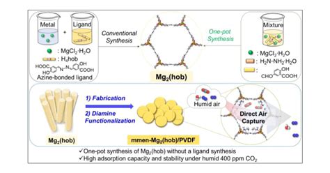 Extended Mof Type Variant With An Azine Linkage Efficient Direct