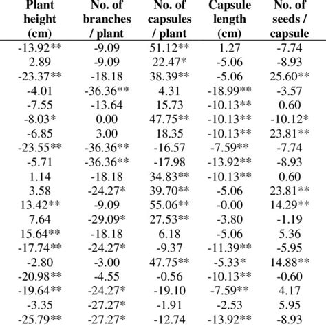 Estimates Of Standard Heterosis For Yield And Component Traits In