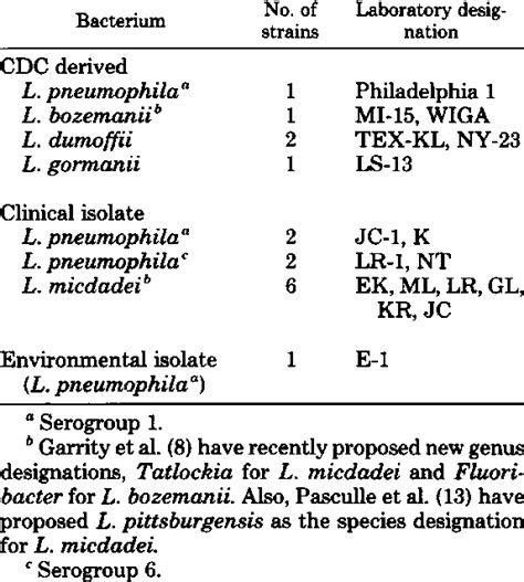 Legionella Strains And Isolates And Their Laboratory Designations Download Scientific Diagram