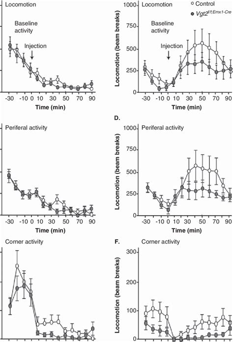 The Vglut F F Emx Cre Mice Do Not Show Any Altered Response To