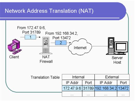 Network Address Translation Nat