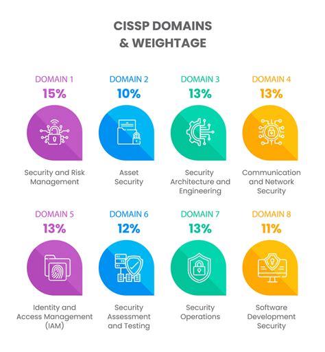 Cissp Certification Online Training Cissp Exam Training