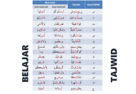 Cara Belajar Tajwid Dengan Mudah Panduan Dan 7 Kaidahnya