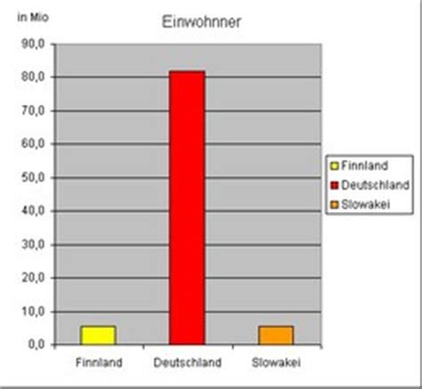 Diagramm Einwohner Finnland F Bilder Auf 4teachers De