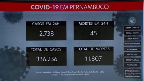 PE confirma 2 738 casos da Covid 19 em um dia maior registro diário de