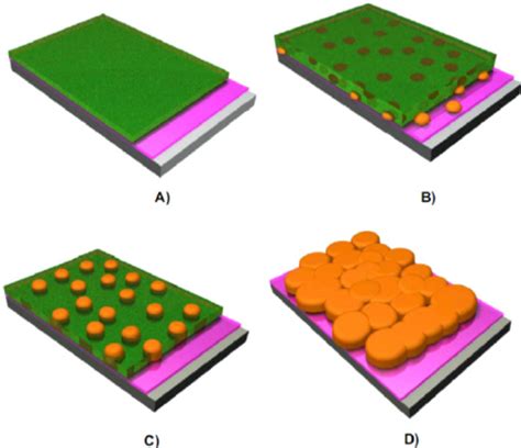 Steps Of Ex Situ Processing Deposition Of A Precursor A Nucleation