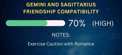 Gemini Friendship Compatibility With All Zodiac Signs Percentages And