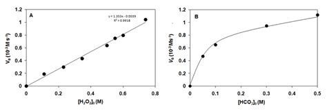 Kinetic analysis for the hydrogen peroxide disproportionation catalyzed ...