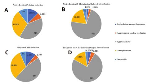 Side effects profile of asparaginase (ASP) as observed by pediatric... | Download Scientific Diagram