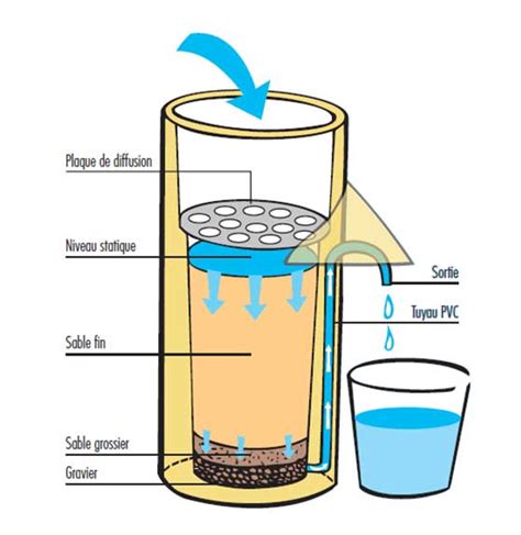 E21 Le traitement de leau par filtration lente sur sable à usage