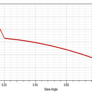 Relation of Cogging torque with skewing angle. | Download Scientific ...