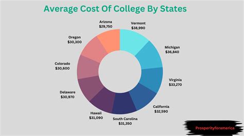 Average Cost Of College 2025 Worldwide Statistics