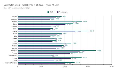 Ceny transakcyjne wg NBP i trend na rynku mieszkań 2024 Symen24 pl