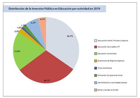 La Inversión Pública En Educación En 2019 Se Incrementó Un 47 Respecto Al Año Anterior La