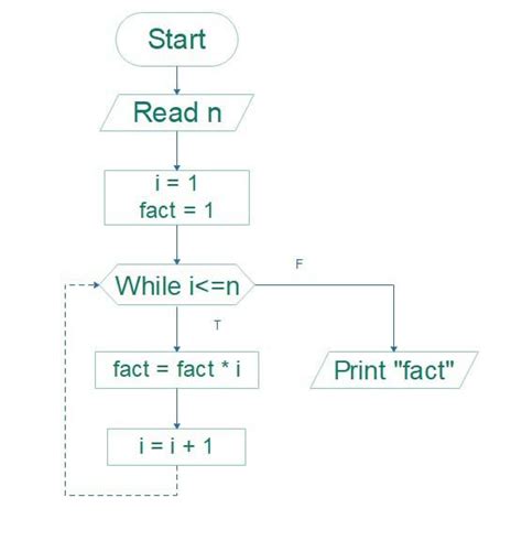 Flowchart Factorial Number Chart Examples