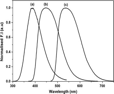 Normalized Fluorescence Emission Spectrum Of Standard Fluorophores A Download Scientific