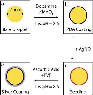 Schematic Representation Of The Fabrication Of Metal Coated Emulsion