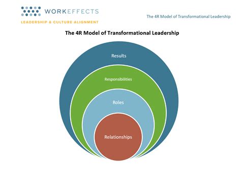 Nearly 100 Leadership Models Hr Trend Institute