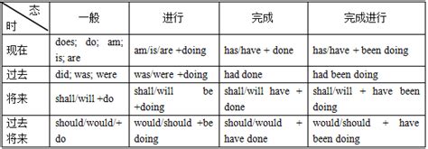 考研英语：动词的时态和语态复习经验考研帮（）