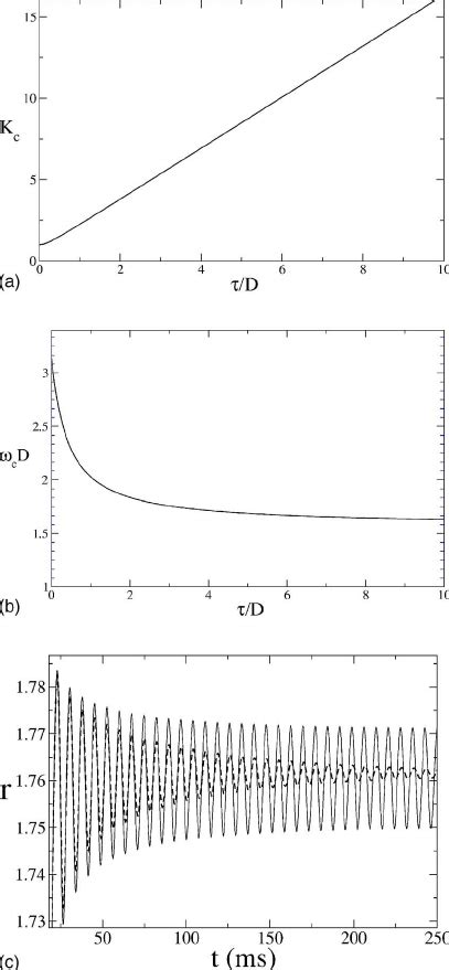 ͑ Color Online ͒ Oscillations In The Rate Model Of Eq ͑ 1 ͒ ͑ A ͒