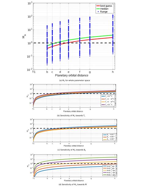 Alfv N Mach Numbers Ma At Each Planet Figure A Shows A Parameter