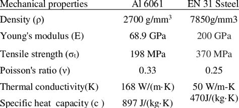 5052 Vs 6061 Aluminum Properties Yield Strength Differences, 40% OFF