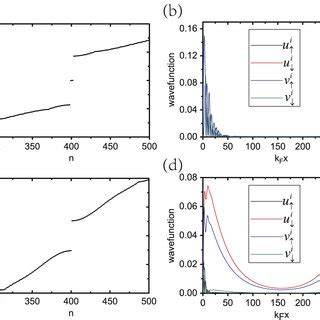 Bogoliubov Spectra En And Wave Functions With Different Tunnelings Are