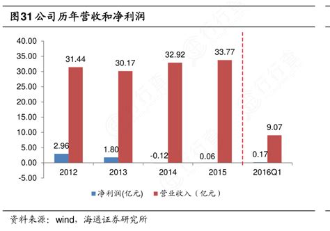 想请教下各位公司历年营收和净利润确切的情况行行查行业研究数据库