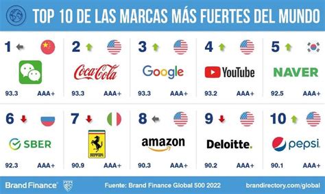 Top las marcas más valiosas del mundo 2022 Marketing 4 Ecommerce