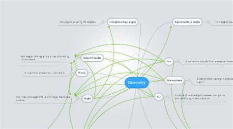 Geometry | MindMeister Mind Map