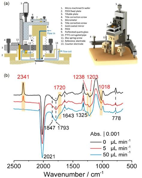 A Sectional And 3D View Of An ATR SEIRAS Cell With Adjustable