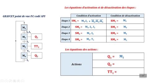 Cours Grafcet Et API TD N4 Commande D Un Chariot Avec Temporisation