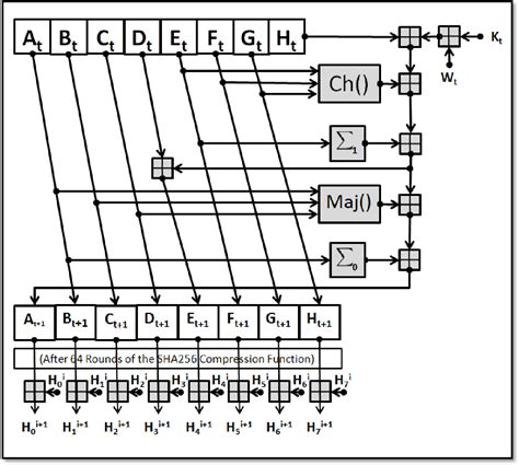 Figure 4 From Optimising The Sha256 Hashing Algorithm For Faster And