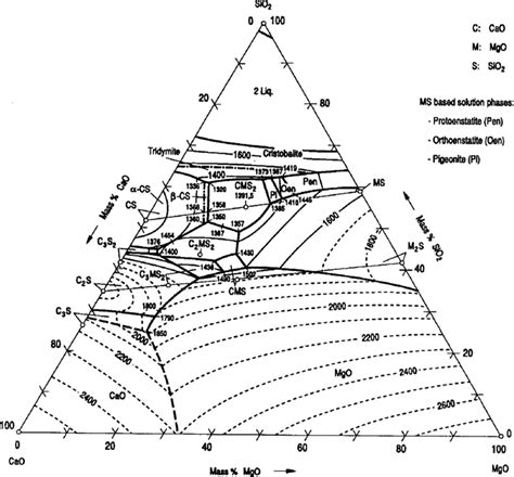 Feo Sio Binary Phase Diagram Sio Mgo Feo Thermodynamic