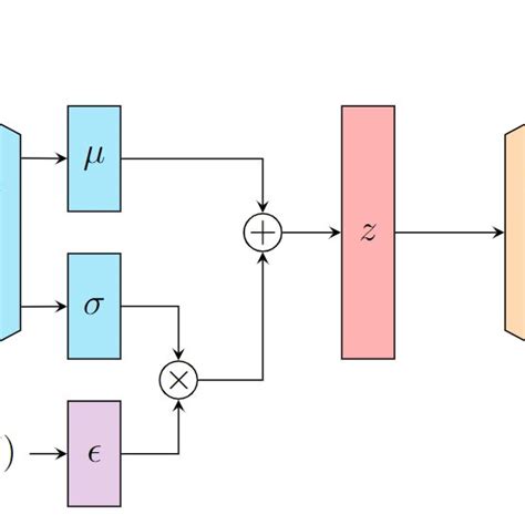 Architecture Of A Variational Autoencoder Download Scientific Diagram