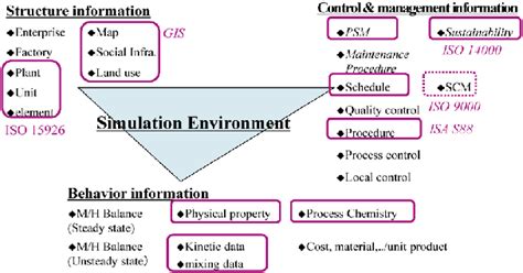 Multi Dimensional Object Oriented Model Standard De Facto Standard