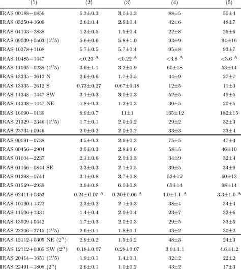 Luminosity Of The HCN And HCO J 3 2 Emission Lines Object HCN J 3 2