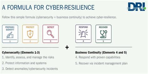 Cyber Resilience Business Continuity And Cyber Incidents