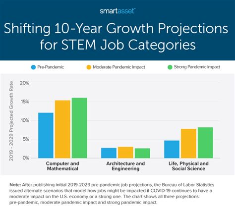 Fastest Growing Stem Jobs In The Us 2021 Edition Smartasset