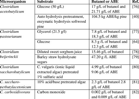 Process of butanol production using different microorganisms | Download ...