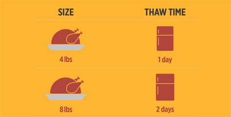 How Long Will It Take To Thaw Your Turkey Thawing Frozen Turkey Frozen Turkey Thawing Turkey