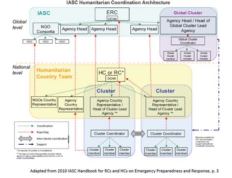 International Humanitarian And Development Coordination Architecture