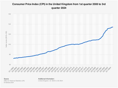 Cpi Index 2024 Uk Index Ulla Juieta