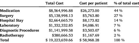 Categorization Of Healthcare Resource Utilization Costs In Patients Download Scientific Diagram