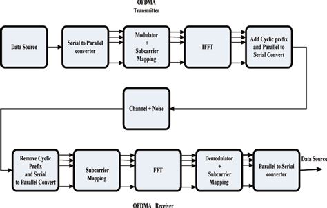 Block Diagram Of An Ofdma System Download Scientific Diagram