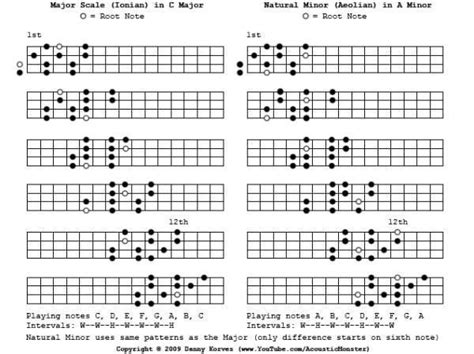 Ukulele Scales Chart Edit Added The Scales To A Pdf File Here Is The Link Ukulele Scales 3